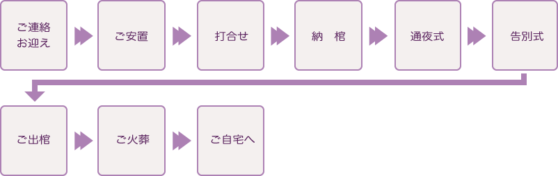 一般葬スタンダードデラックスプランの流れ